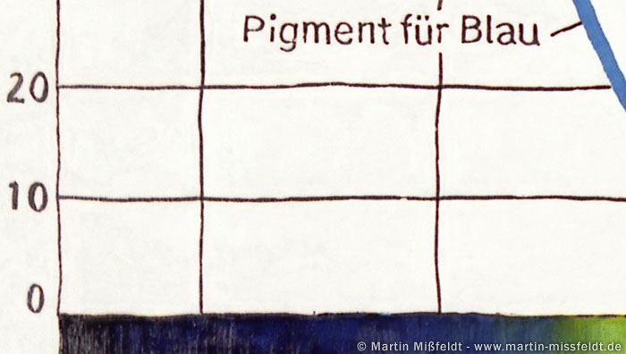 Pigment für Blau | Ölbild