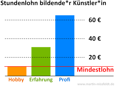 Eigenes Bild verkaufen? Aber wie teuer?