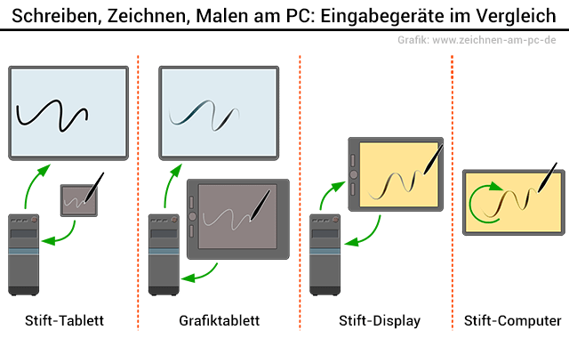 Unterschied zwischen Grafiktablett, Zeichentablett und Stift-Display