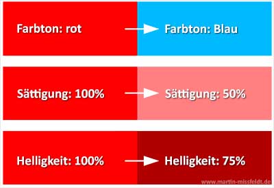 Farbeigenschaften: Farbton, Sättigung und Helligkeit