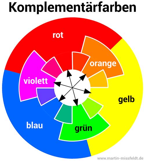 Komplementärfarben im Farbkreis