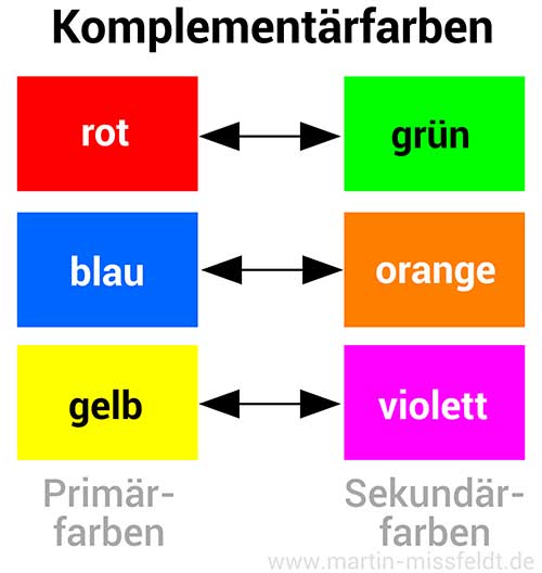 Komplementärfarben: Farbpaare, die so gegensätzlich sind, dass sie sich neutralisieren