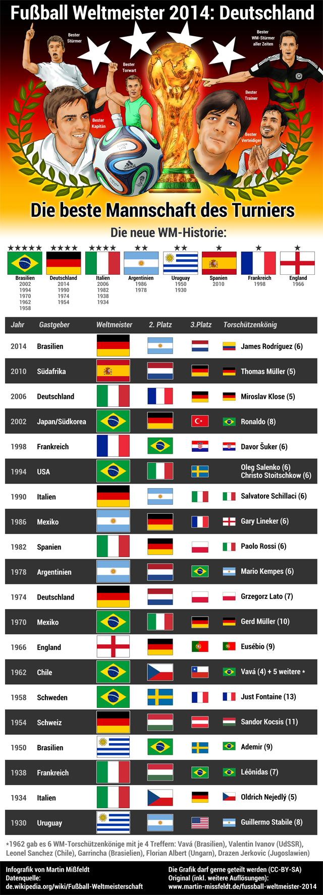 Fussball-weltmeister 2014 (Deutschland)