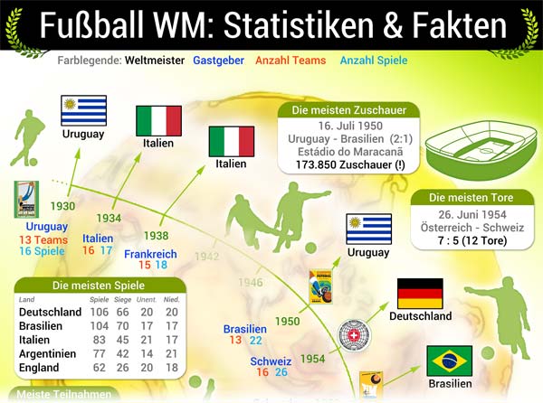 Fußball WM Infografik