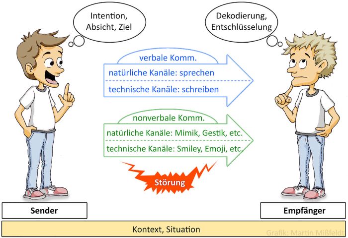 Sender-Empfänger Modell-(Kommunikation)