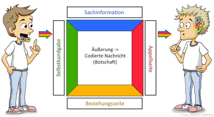 Vier-Ohren-Modell (Grafik nach Schulz von Thun)
