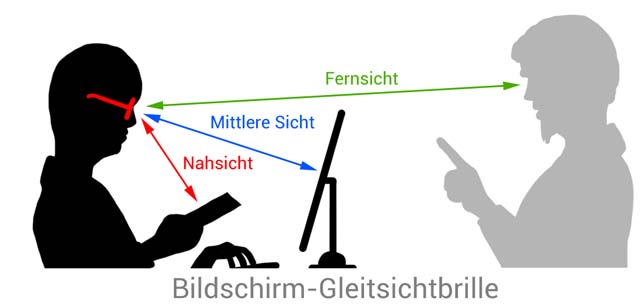 Bildschirmbrille