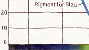 Pigment für Blau