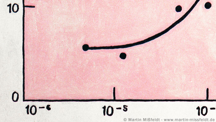 Linke untere Ecke des Diagramms