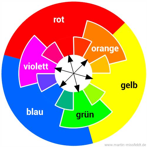 Farbkreis mit Primärfarben (außen), Sekundärfarben (mittig) und Tertiärfarben (innen)