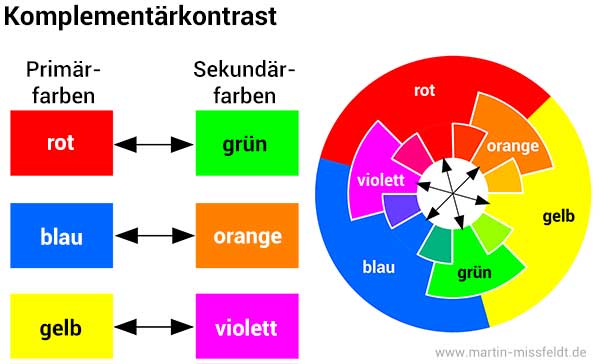 Komplementärkontrast der Primär- und Sekundärfarben