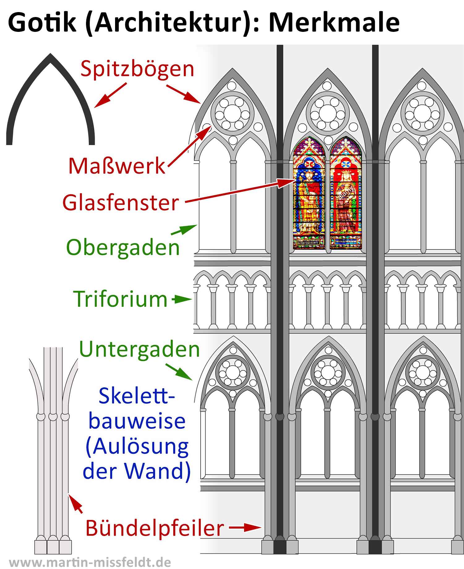 Gotik Architektur Merkmale Kurz bersicht Und Arbeitsblatt 