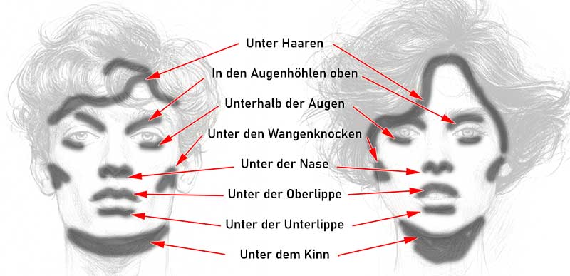 Gesicht: die wichtigsten Schattenpartien