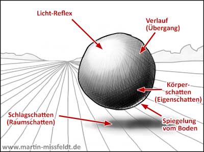 Schattenarten: Eigenschatten und Schlagschatten